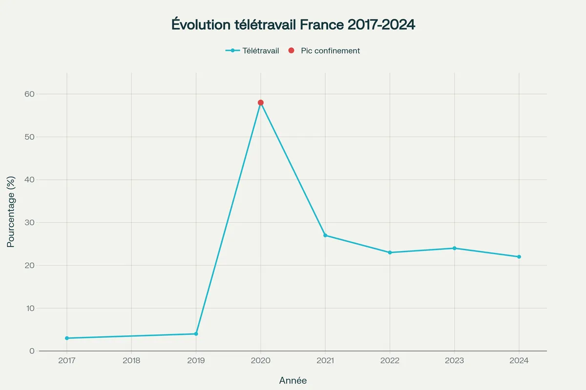 Évolution du télétravail en France 2017-2024